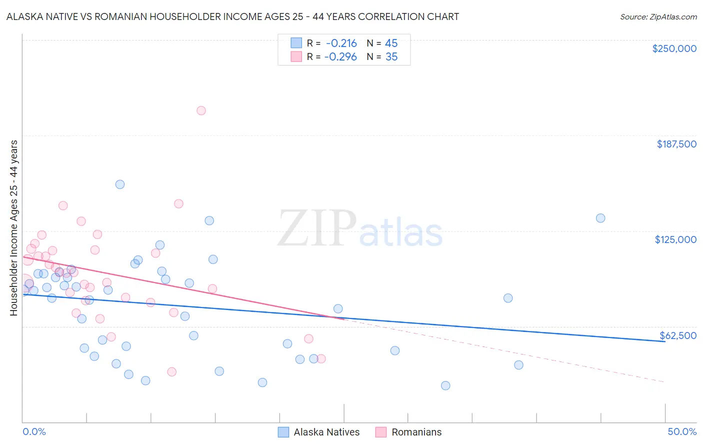 Alaska Native vs Romanian Householder Income Ages 25 - 44 years