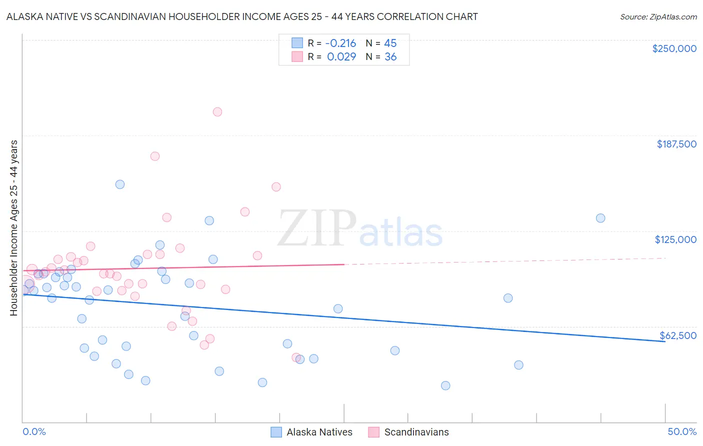 Alaska Native vs Scandinavian Householder Income Ages 25 - 44 years