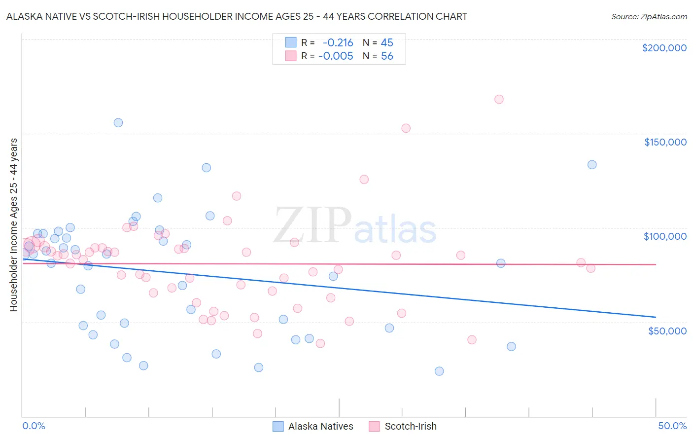 Alaska Native vs Scotch-Irish Householder Income Ages 25 - 44 years