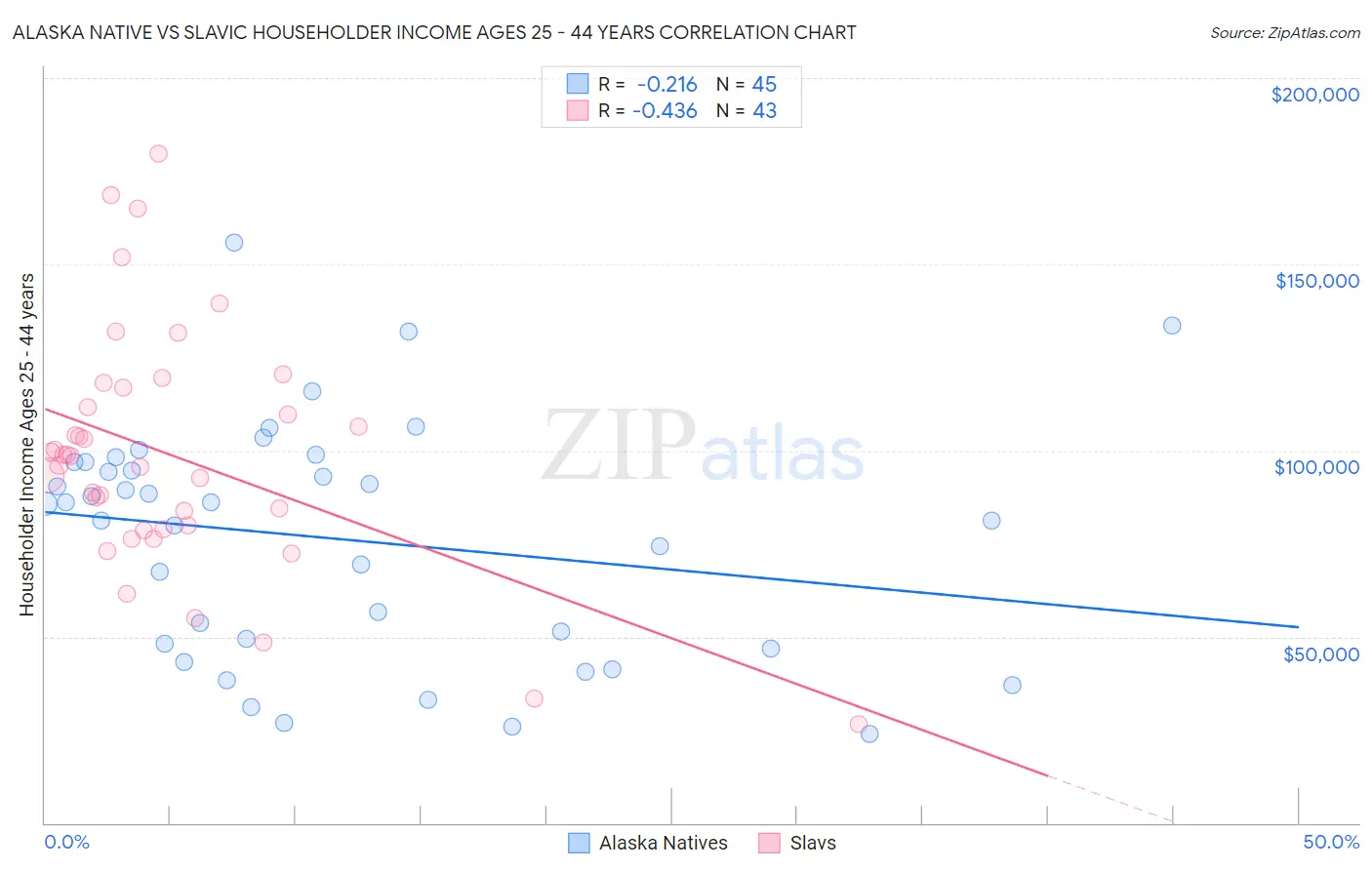 Alaska Native vs Slavic Householder Income Ages 25 - 44 years