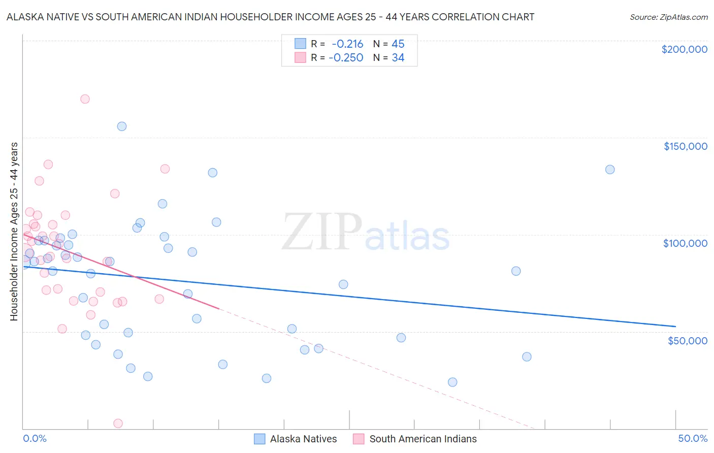 Alaska Native vs South American Indian Householder Income Ages 25 - 44 years
