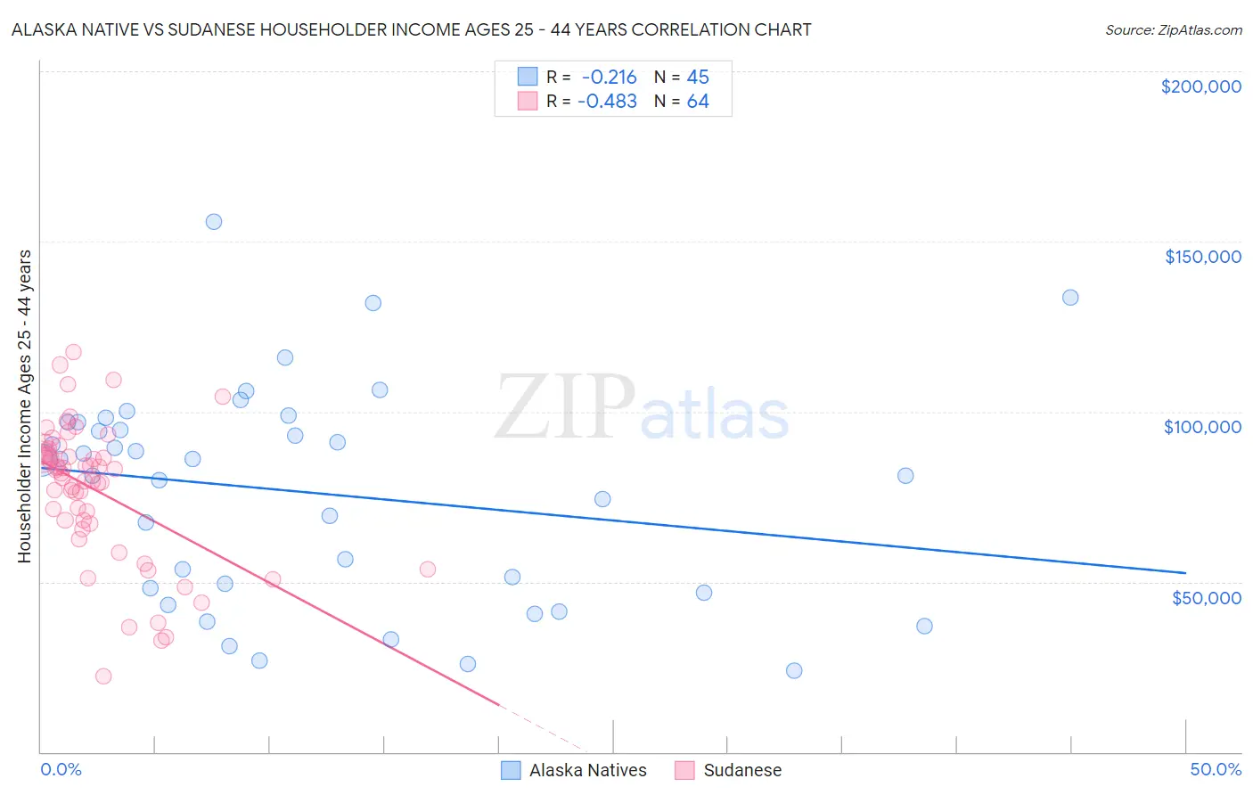 Alaska Native vs Sudanese Householder Income Ages 25 - 44 years