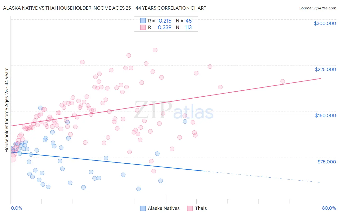 Alaska Native vs Thai Householder Income Ages 25 - 44 years