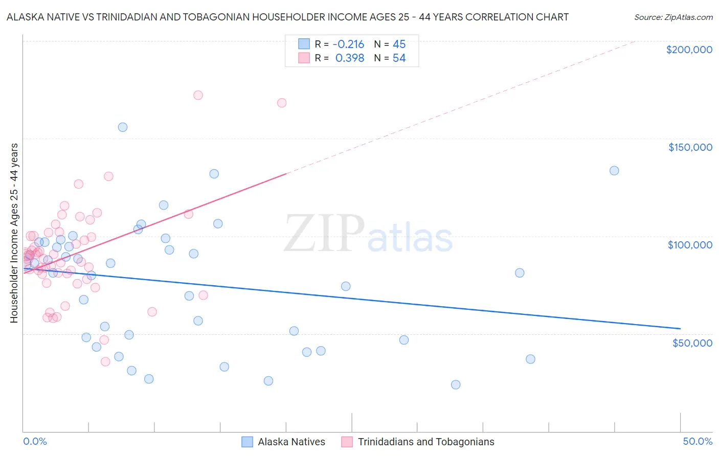 Alaska Native vs Trinidadian and Tobagonian Householder Income Ages 25 - 44 years