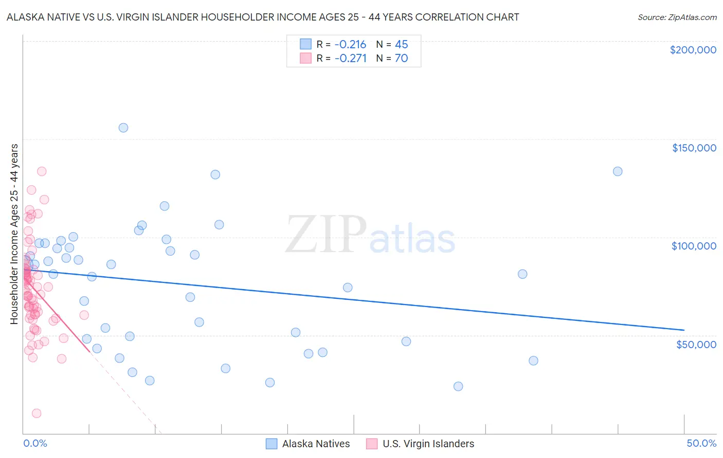 Alaska Native vs U.S. Virgin Islander Householder Income Ages 25 - 44 years