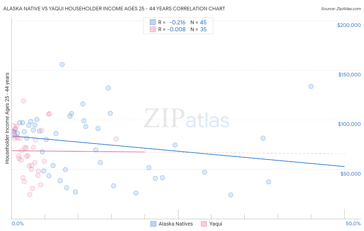 Alaska Native vs Yaqui Householder Income Ages 25 - 44 years