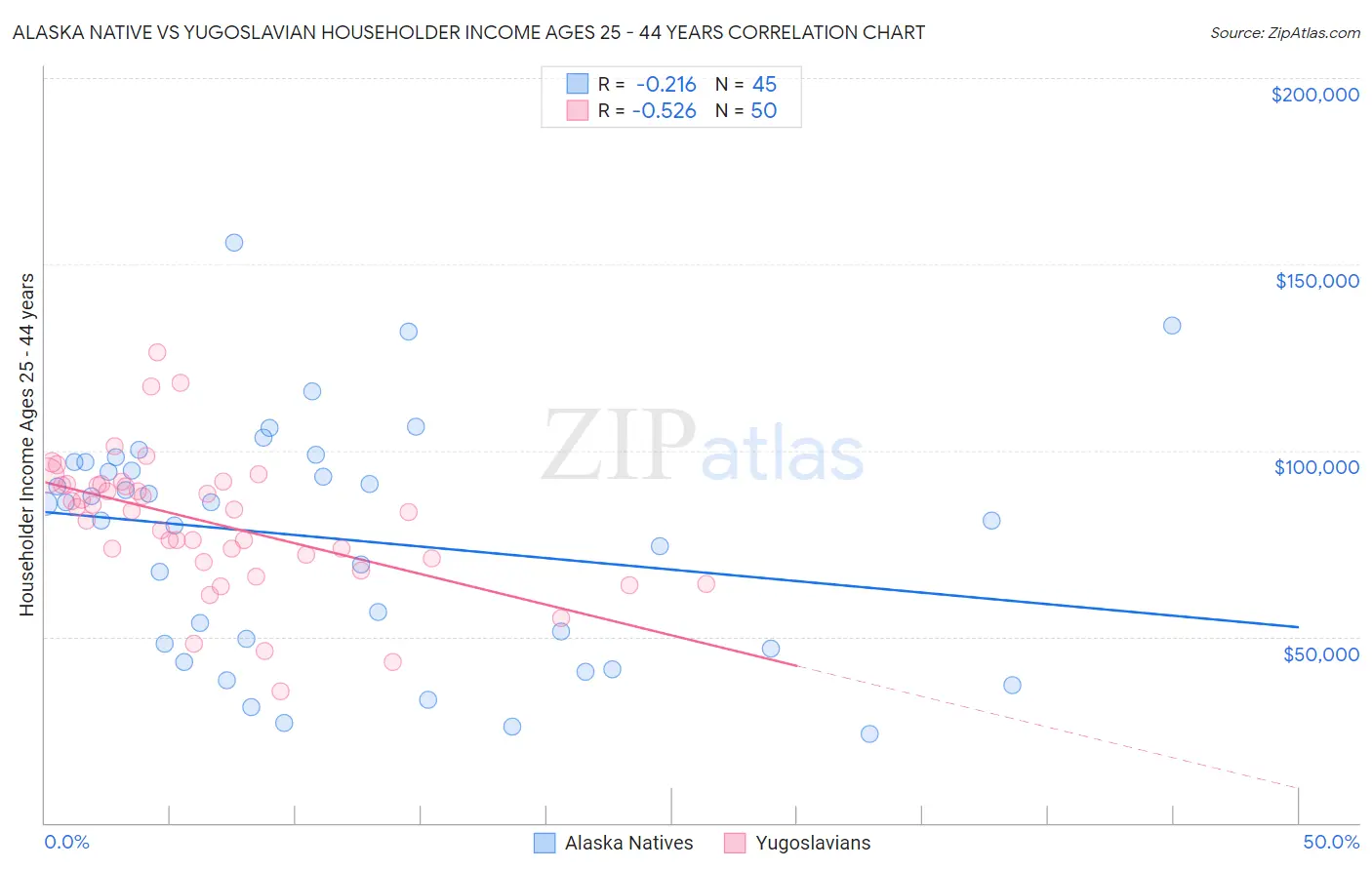 Alaska Native vs Yugoslavian Householder Income Ages 25 - 44 years