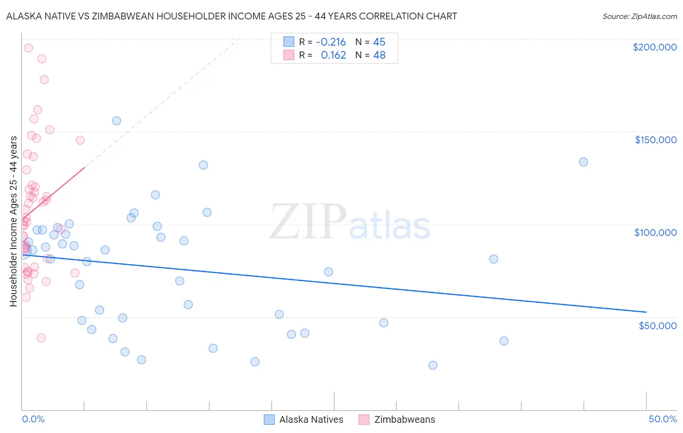 Alaska Native vs Zimbabwean Householder Income Ages 25 - 44 years