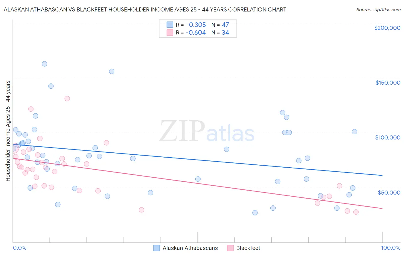 Alaskan Athabascan vs Blackfeet Householder Income Ages 25 - 44 years