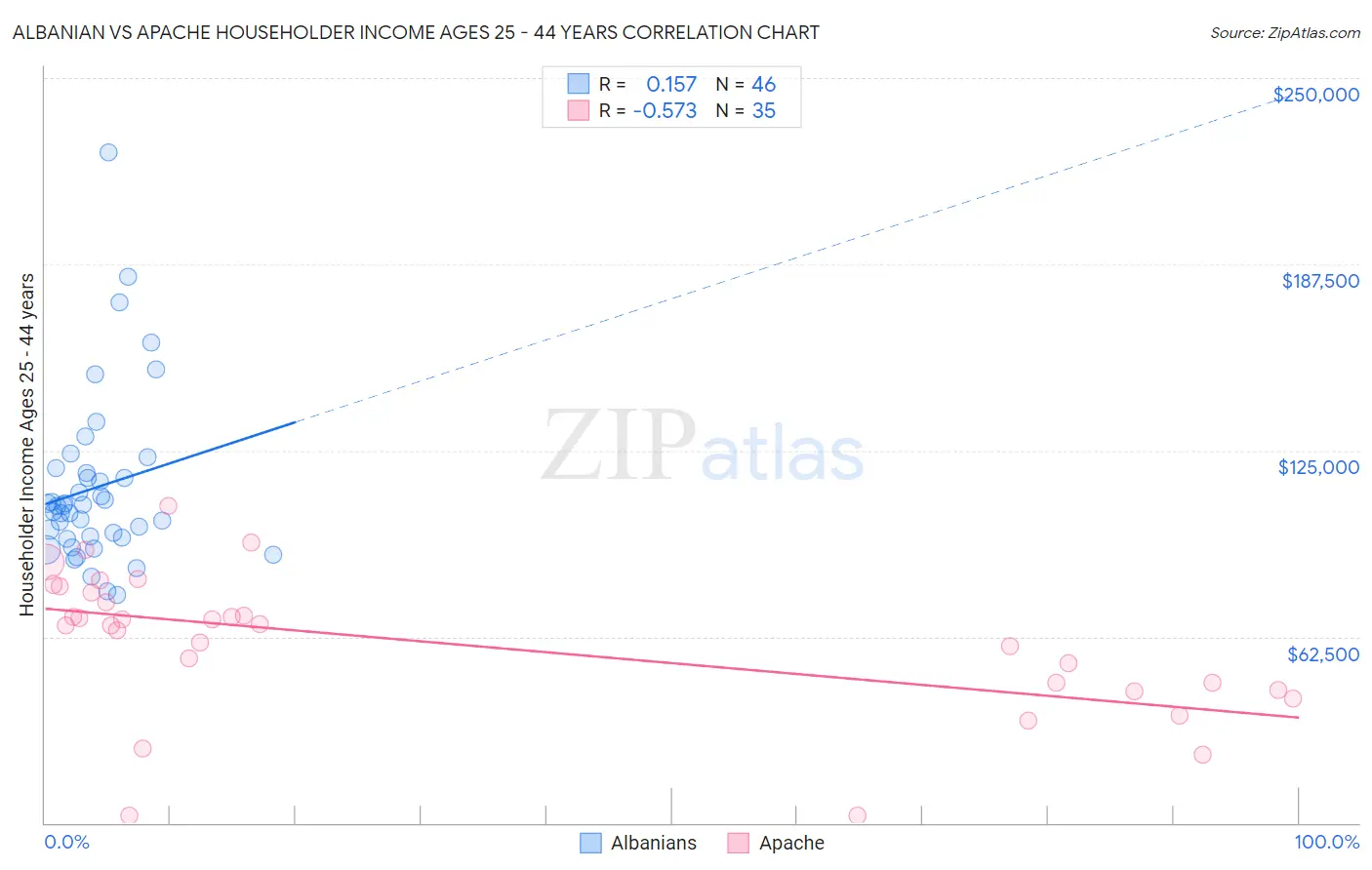 Albanian vs Apache Householder Income Ages 25 - 44 years