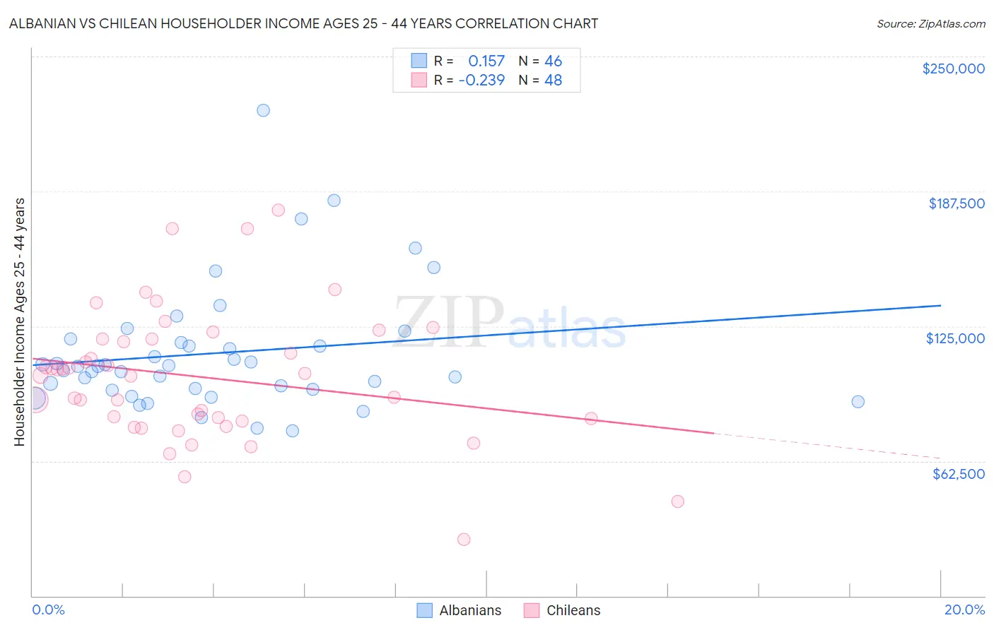 Albanian vs Chilean Householder Income Ages 25 - 44 years