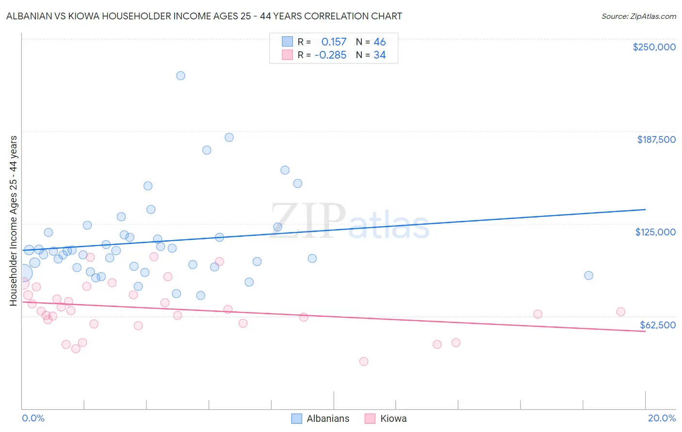 Albanian vs Kiowa Householder Income Ages 25 - 44 years