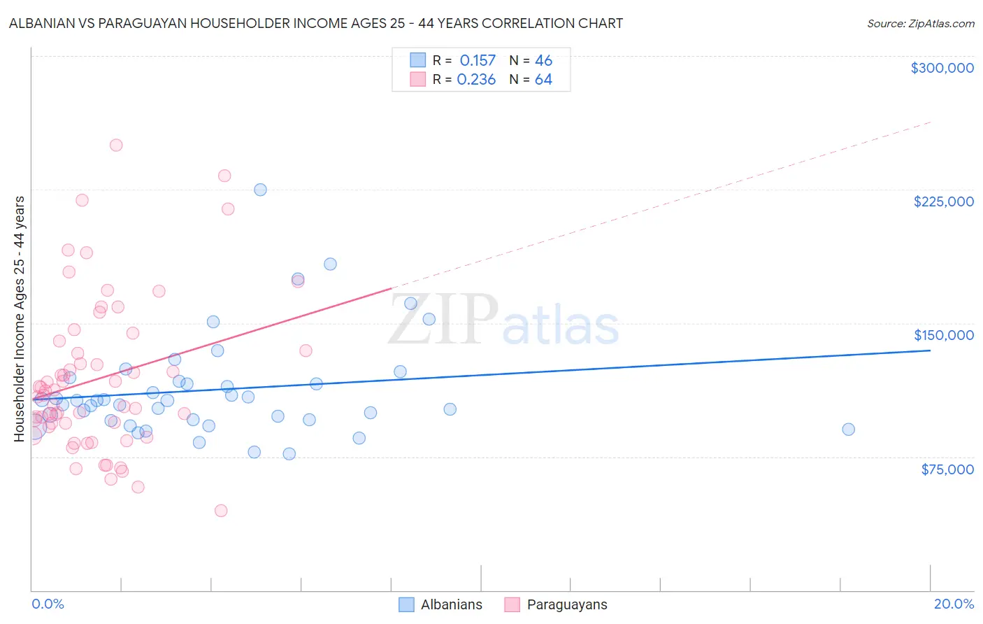 Albanian vs Paraguayan Householder Income Ages 25 - 44 years