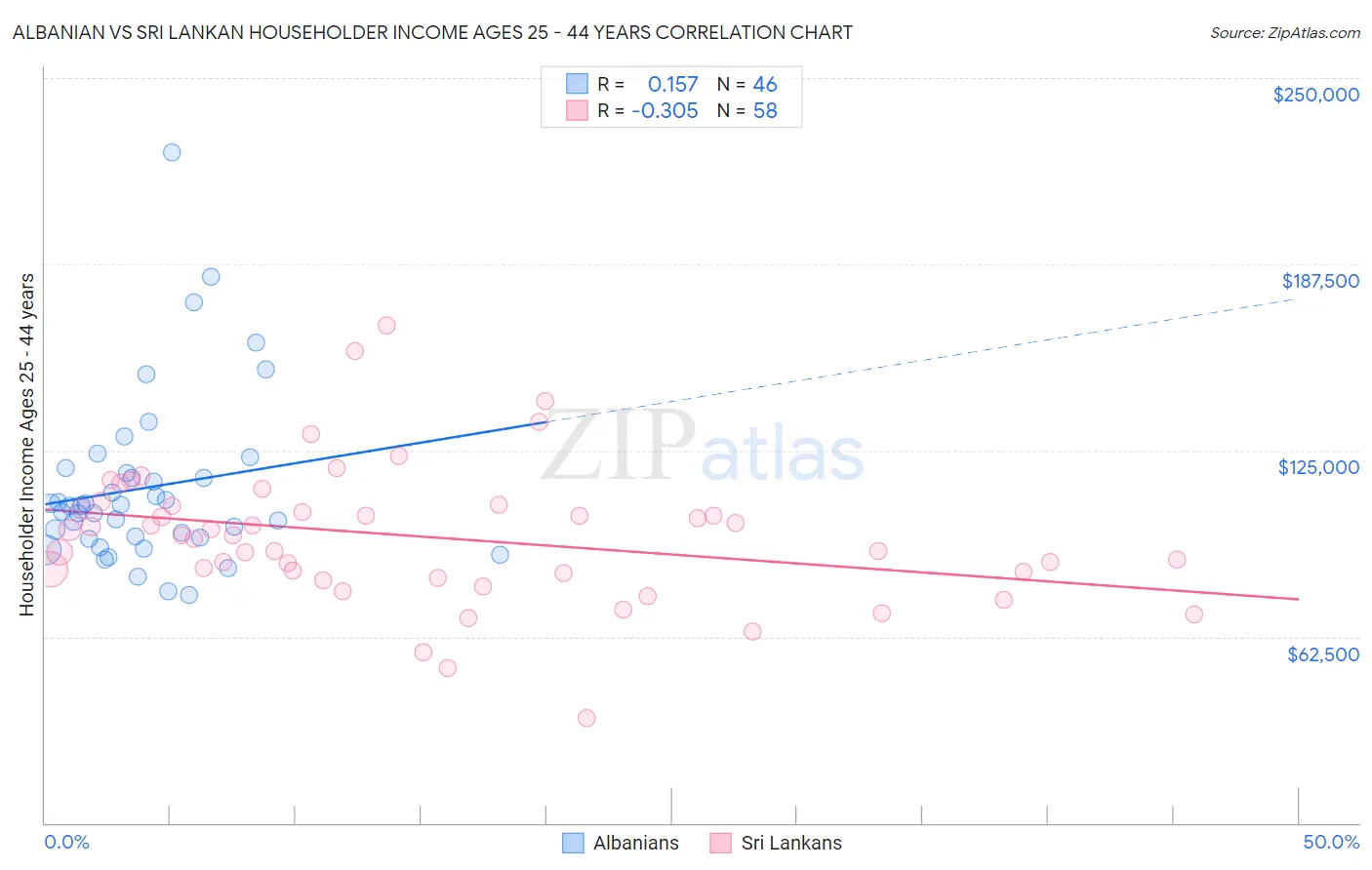 Albanian vs Sri Lankan Householder Income Ages 25 - 44 years