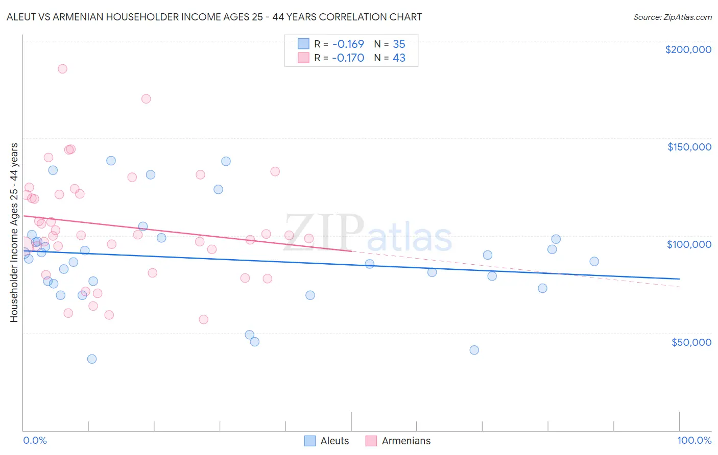 Aleut vs Armenian Householder Income Ages 25 - 44 years