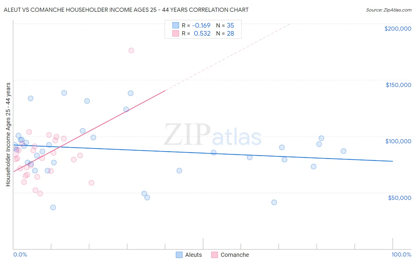 Aleut vs Comanche Householder Income Ages 25 - 44 years