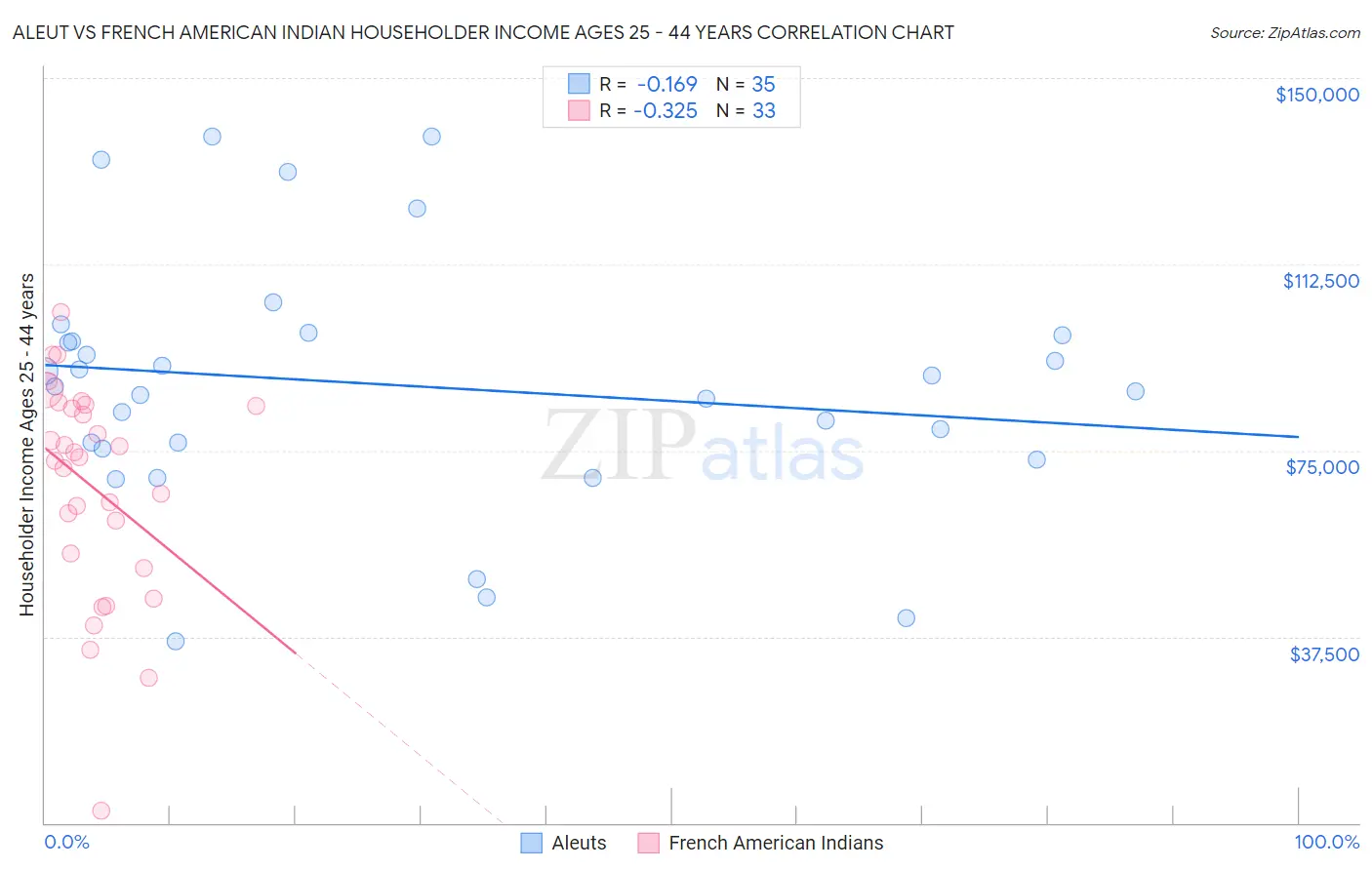 Aleut vs French American Indian Householder Income Ages 25 - 44 years