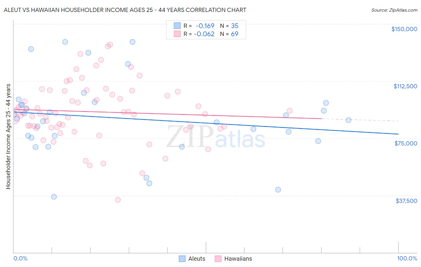 Aleut vs Hawaiian Householder Income Ages 25 - 44 years