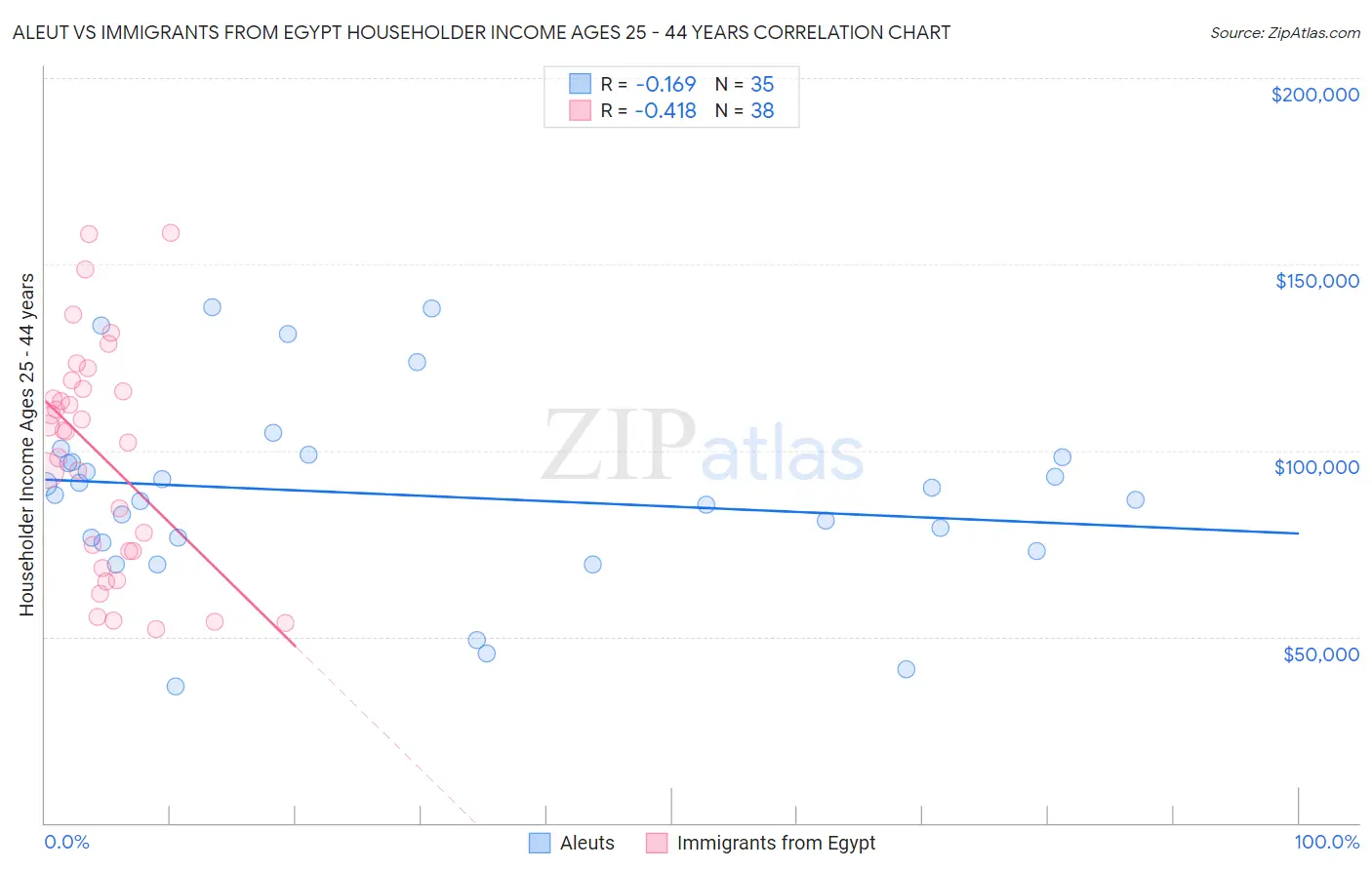 Aleut vs Immigrants from Egypt Householder Income Ages 25 - 44 years