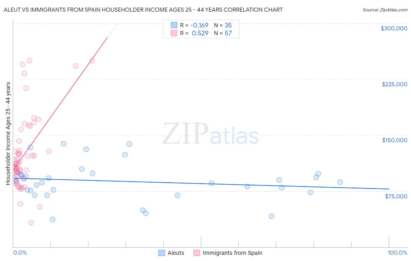 Aleut vs Immigrants from Spain Householder Income Ages 25 - 44 years
