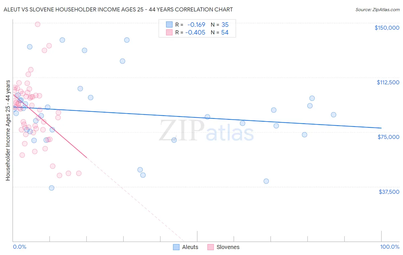 Aleut vs Slovene Householder Income Ages 25 - 44 years
