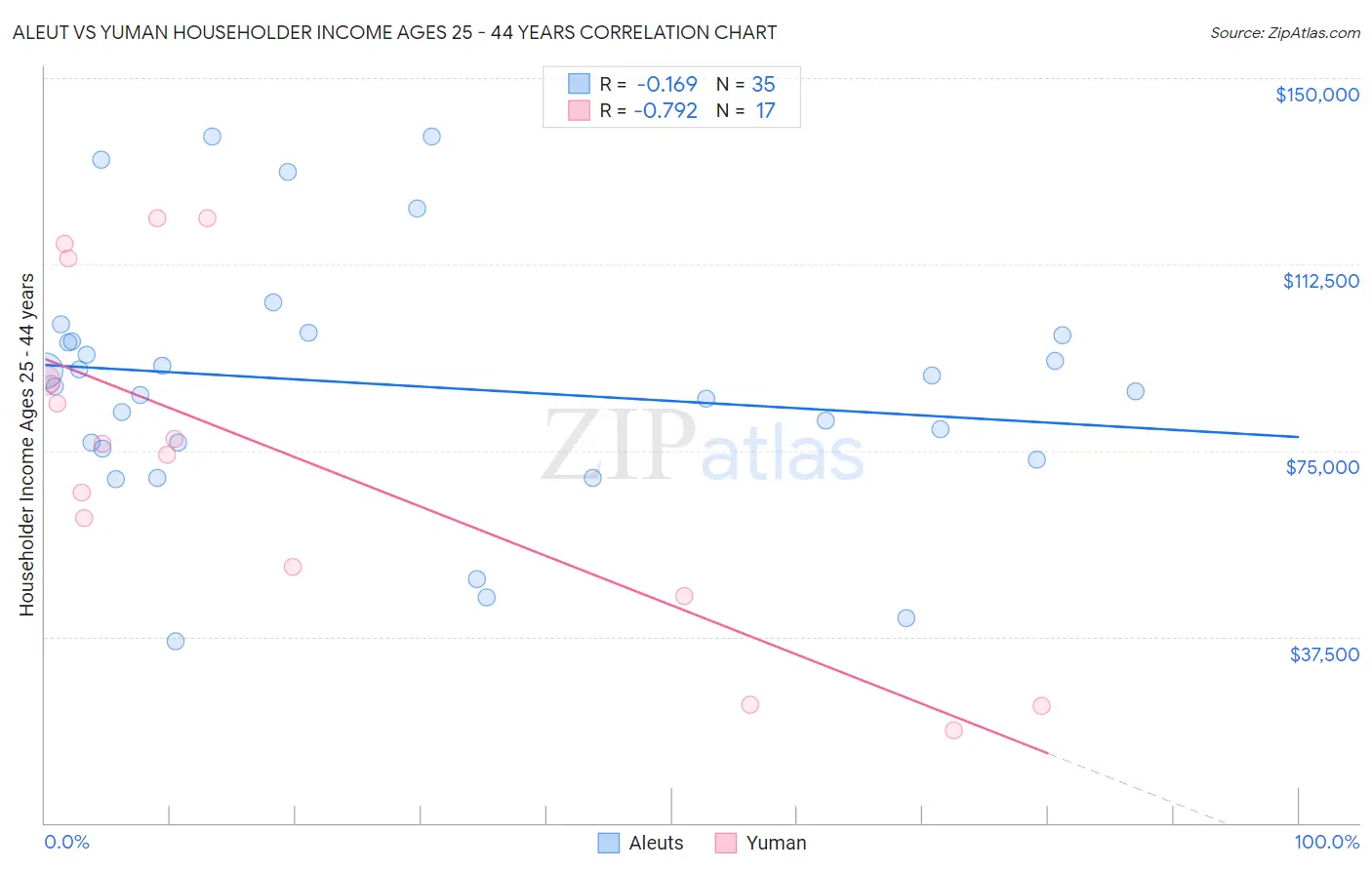 Aleut vs Yuman Householder Income Ages 25 - 44 years