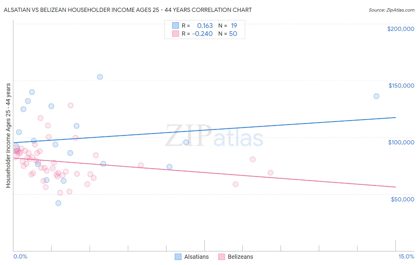 Alsatian vs Belizean Householder Income Ages 25 - 44 years