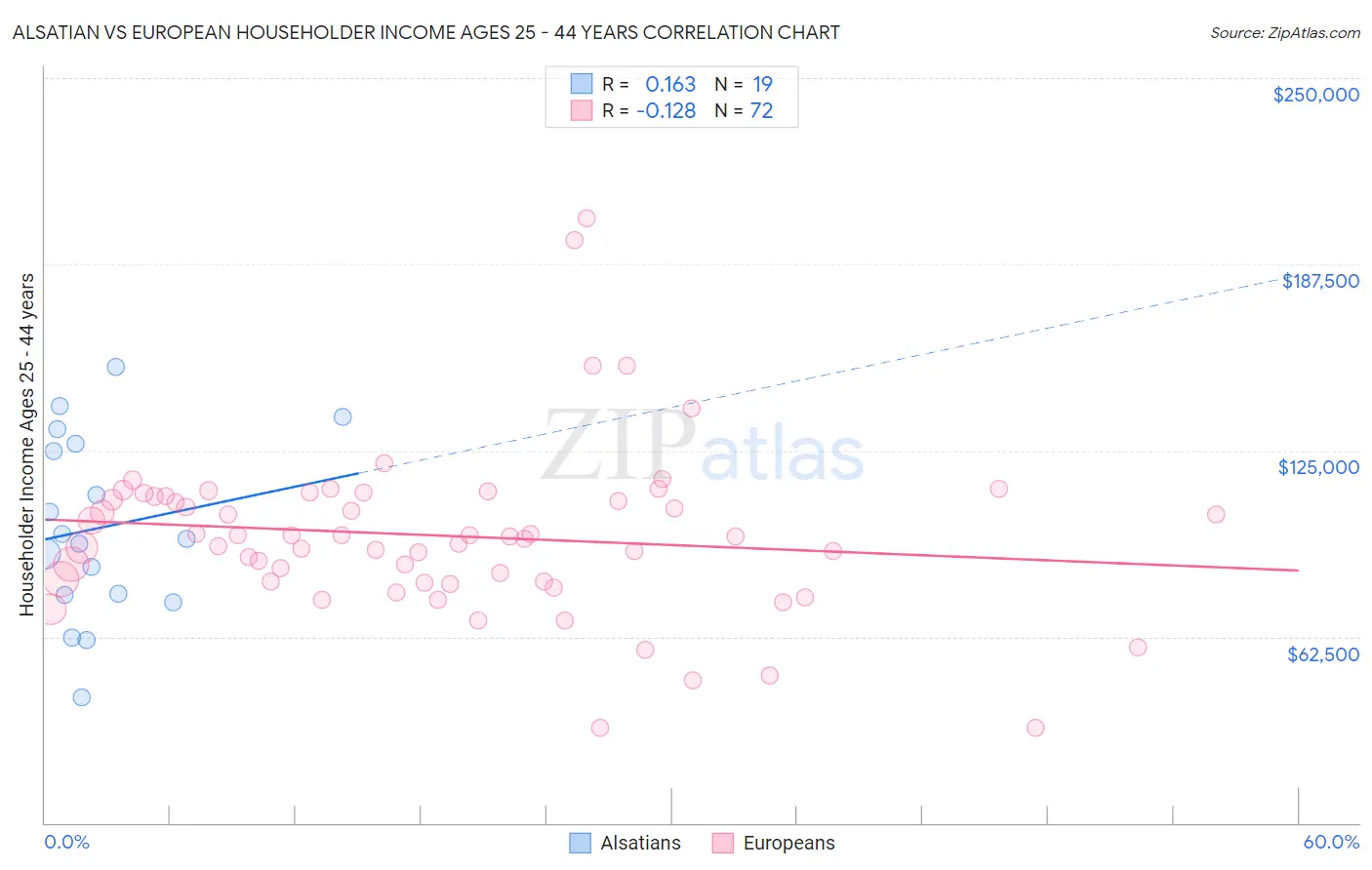 Alsatian vs European Householder Income Ages 25 - 44 years