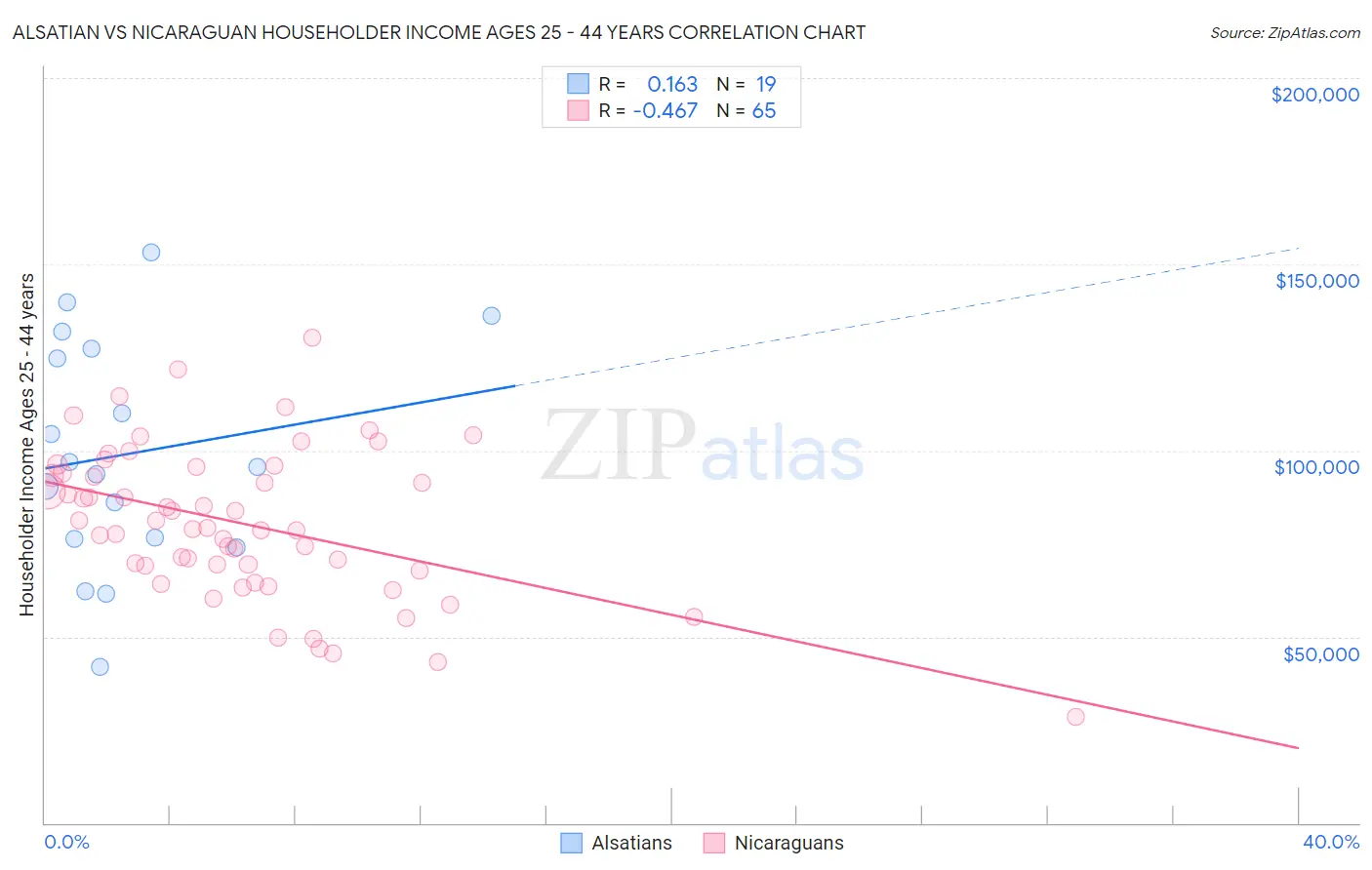 Alsatian vs Nicaraguan Householder Income Ages 25 - 44 years