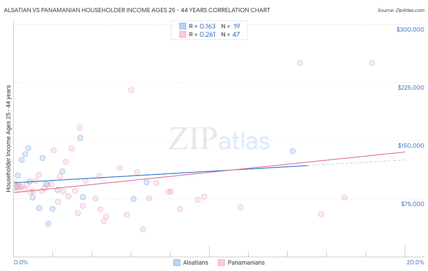 Alsatian vs Panamanian Householder Income Ages 25 - 44 years