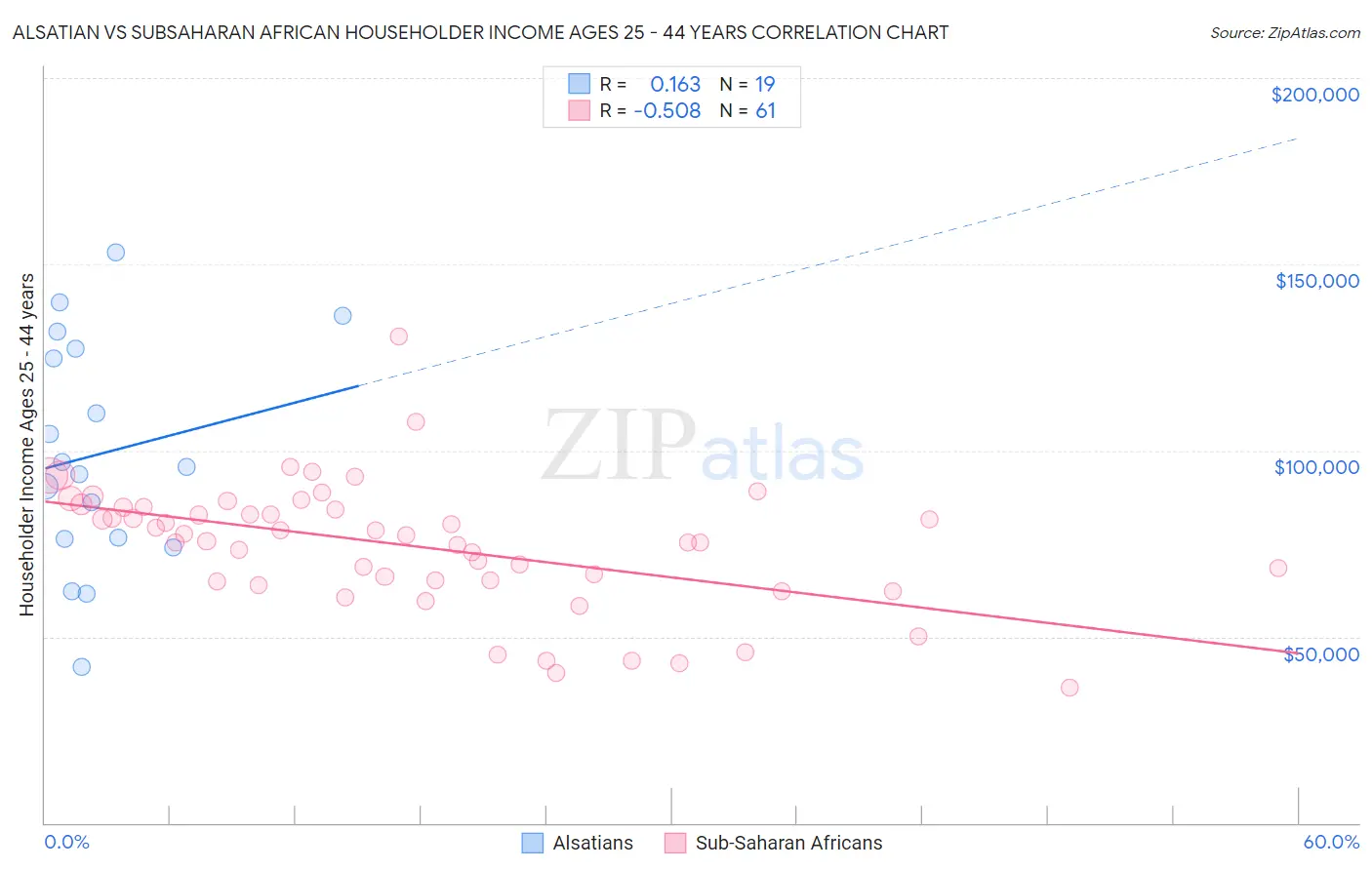 Alsatian vs Subsaharan African Householder Income Ages 25 - 44 years