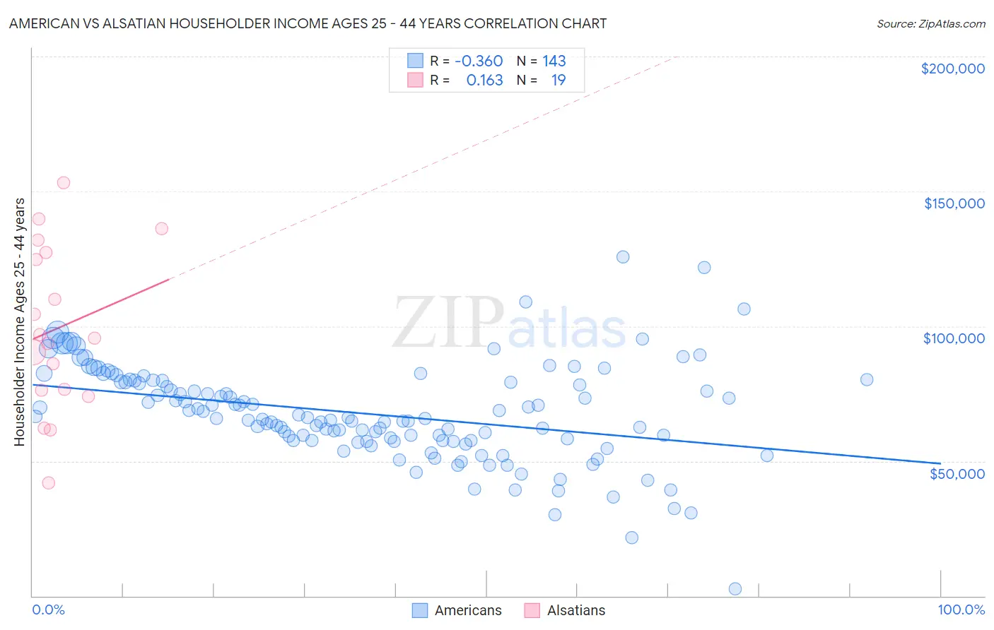 American vs Alsatian Householder Income Ages 25 - 44 years