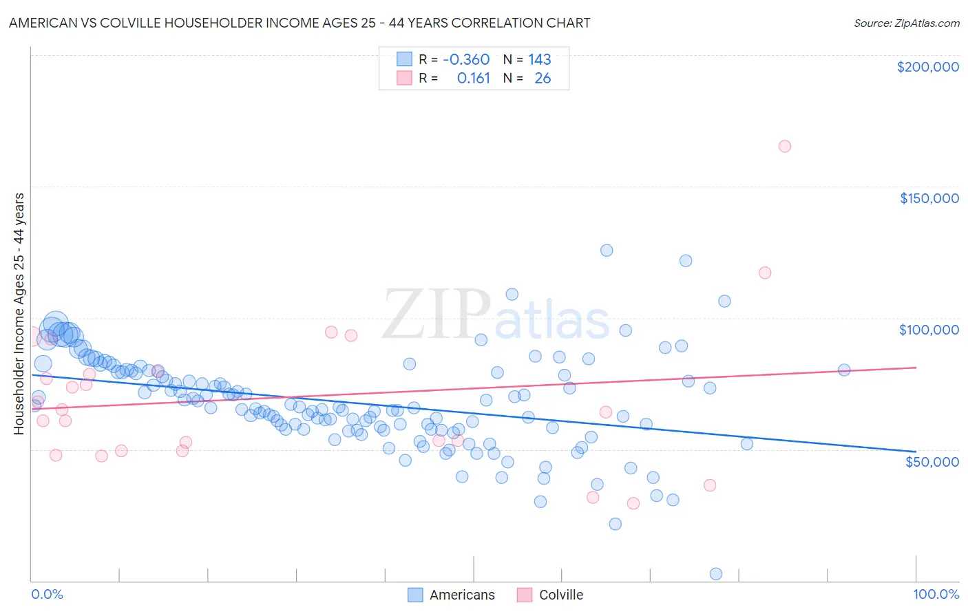 American vs Colville Householder Income Ages 25 - 44 years