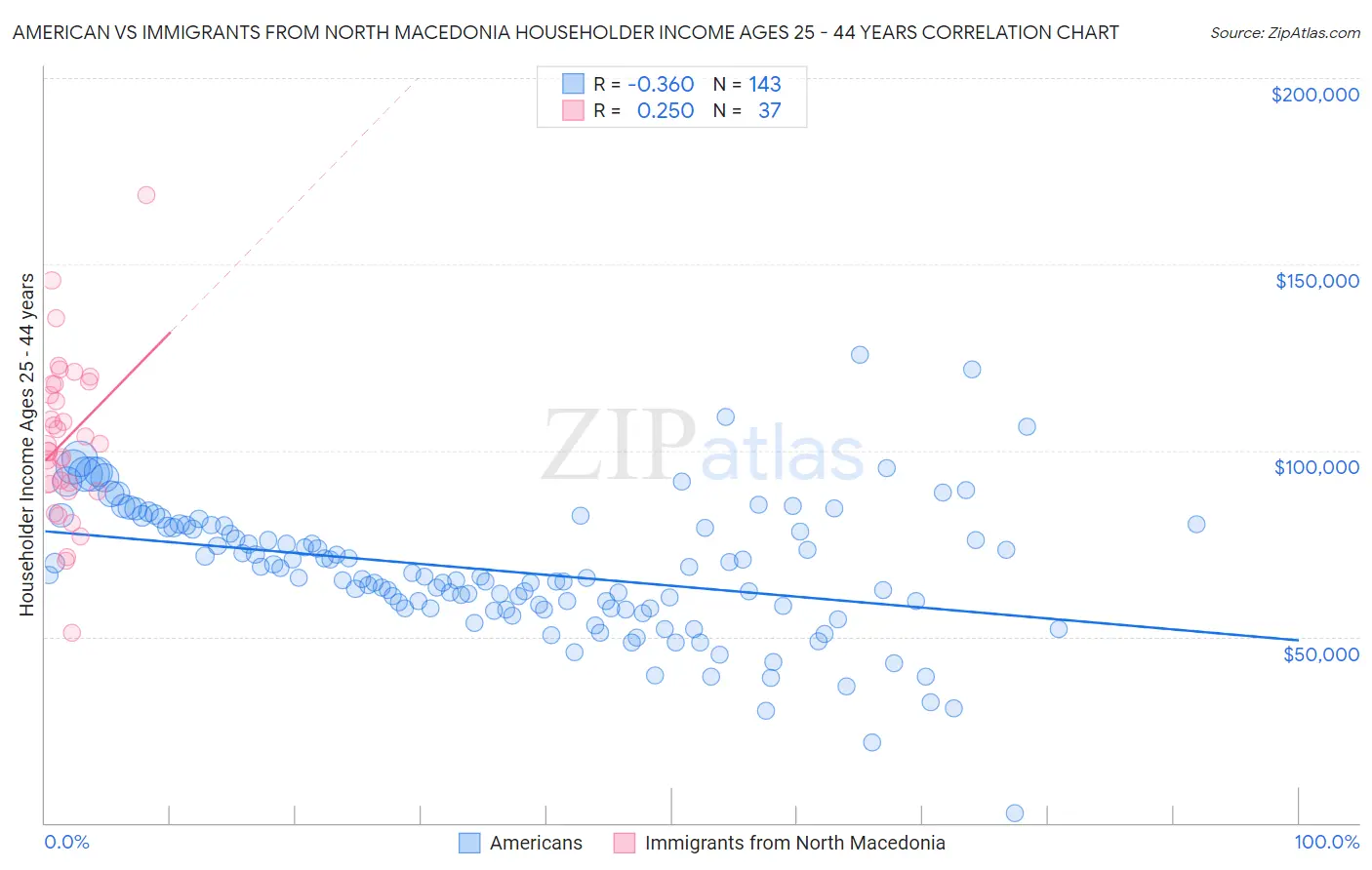 American vs Immigrants from North Macedonia Householder Income Ages 25 - 44 years
