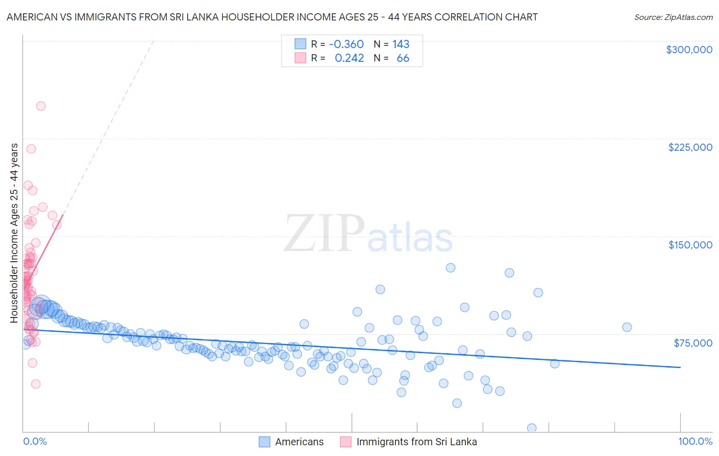 American vs Immigrants from Sri Lanka Householder Income Ages 25 - 44 years