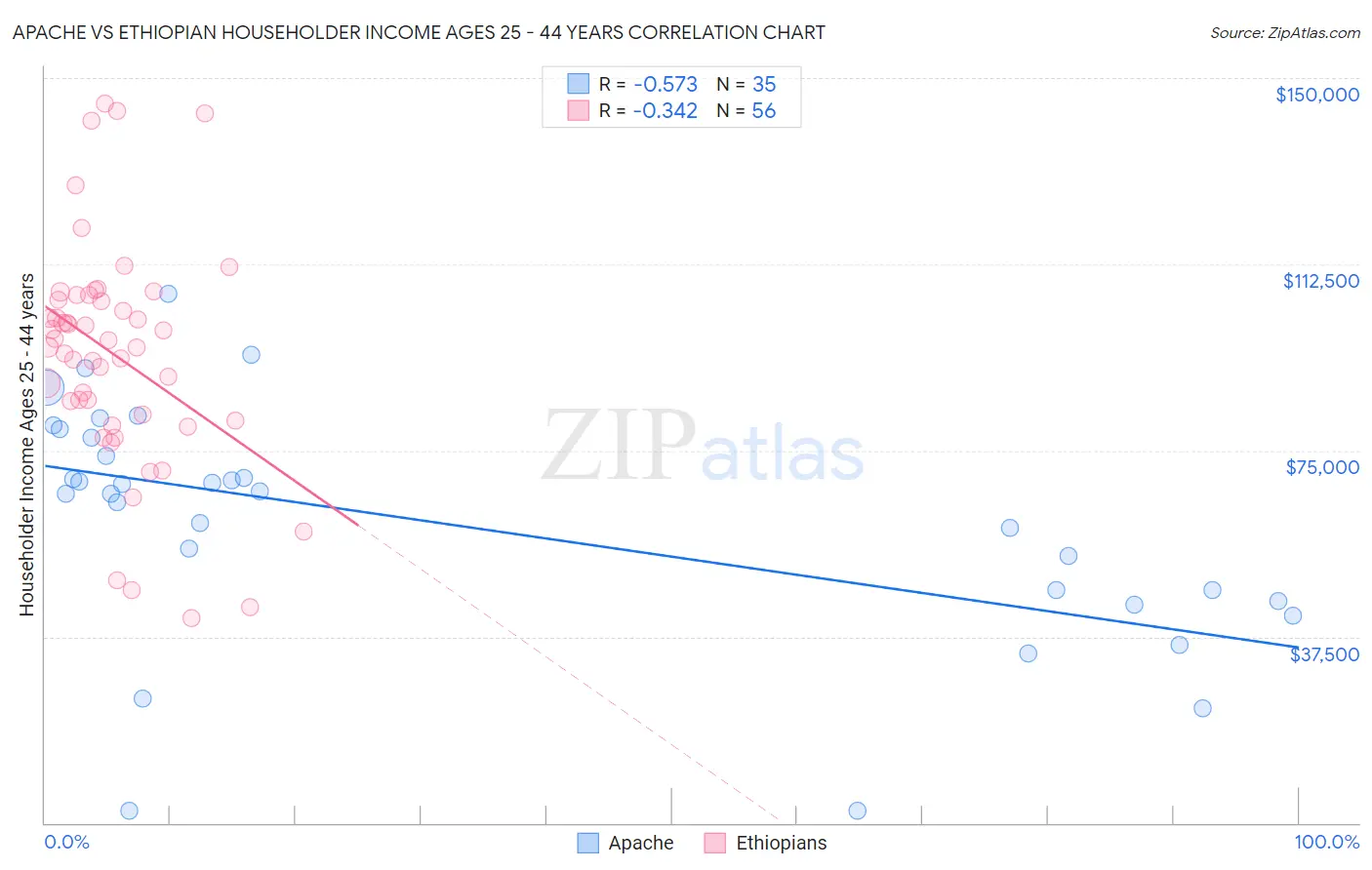 Apache vs Ethiopian Householder Income Ages 25 - 44 years