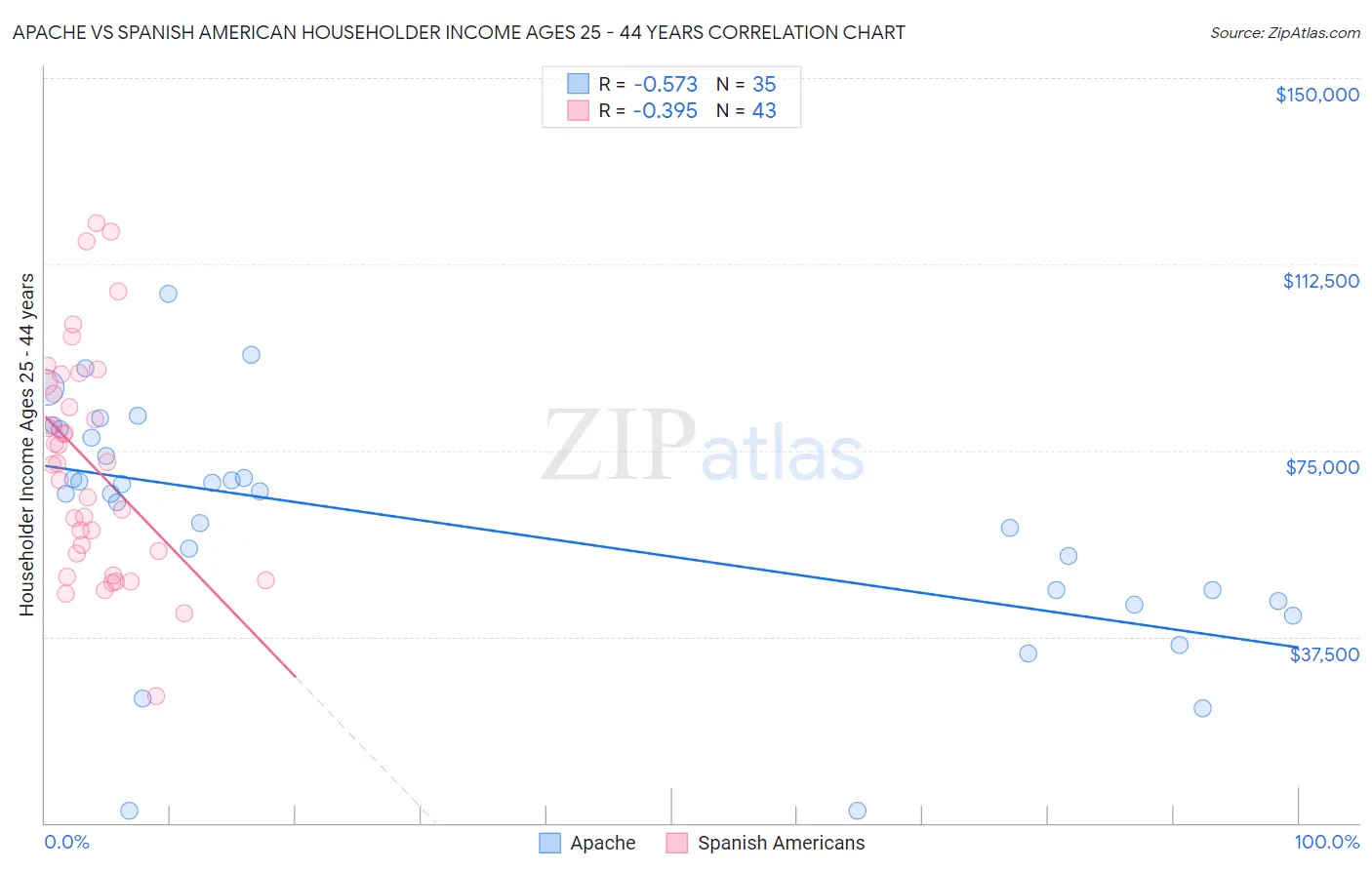 Apache vs Spanish American Householder Income Ages 25 - 44 years