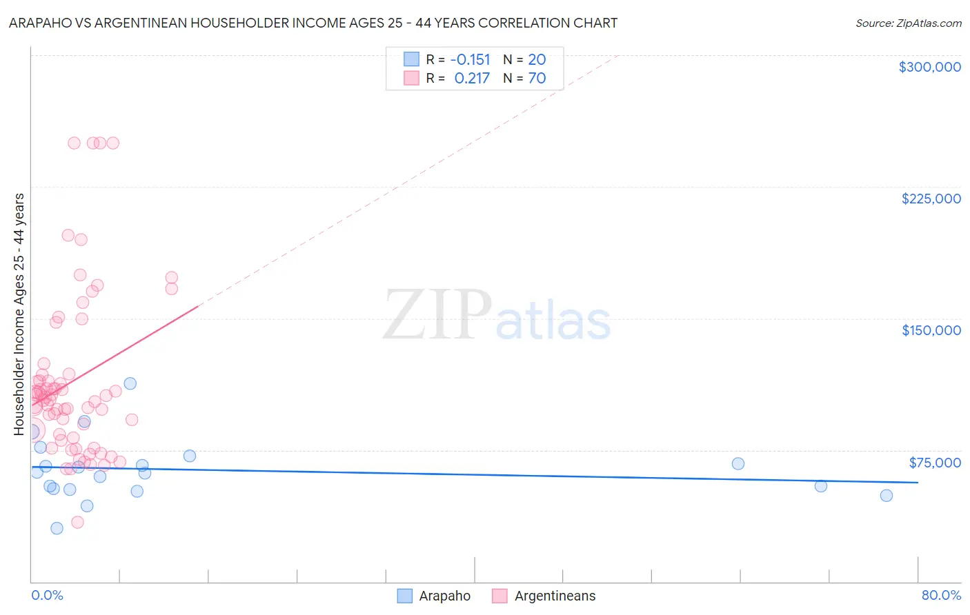 Arapaho vs Argentinean Householder Income Ages 25 - 44 years