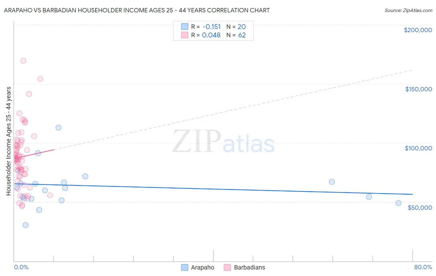 Arapaho vs Barbadian Householder Income Ages 25 - 44 years