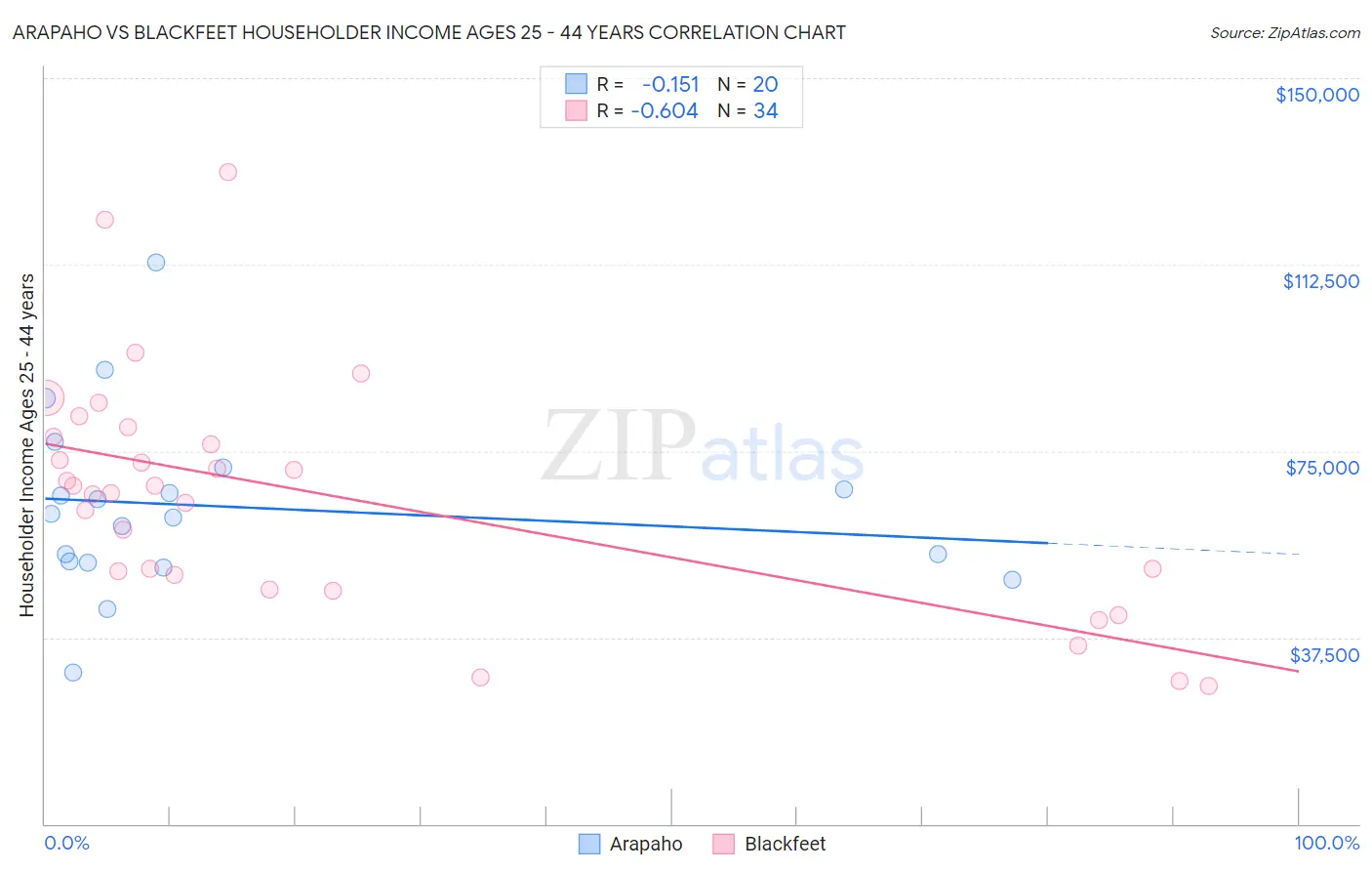 Arapaho vs Blackfeet Householder Income Ages 25 - 44 years