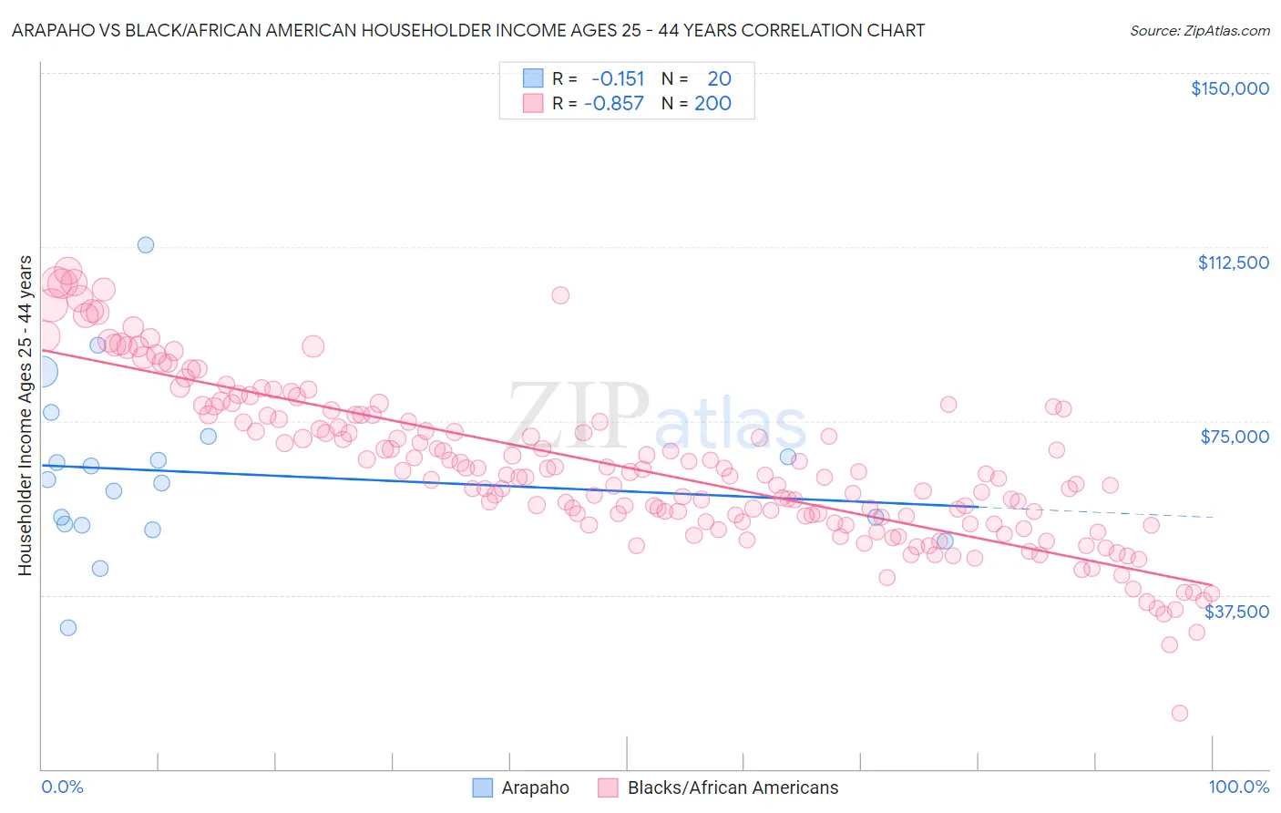 Arapaho vs Black/African American Householder Income Ages 25 - 44 years