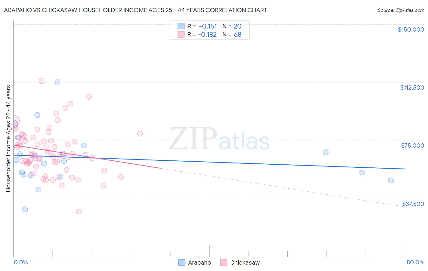 Arapaho vs Chickasaw Householder Income Ages 25 - 44 years