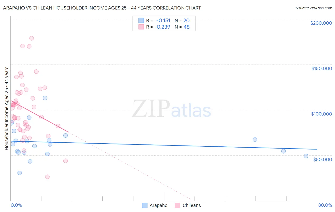 Arapaho vs Chilean Householder Income Ages 25 - 44 years