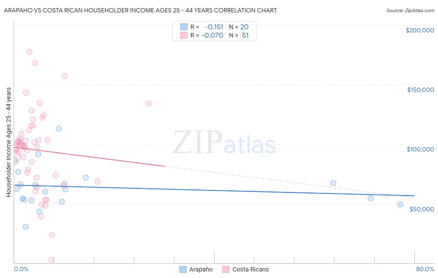 Arapaho vs Costa Rican Householder Income Ages 25 - 44 years