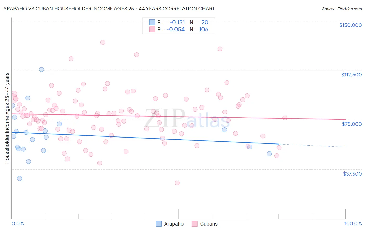 Arapaho vs Cuban Householder Income Ages 25 - 44 years