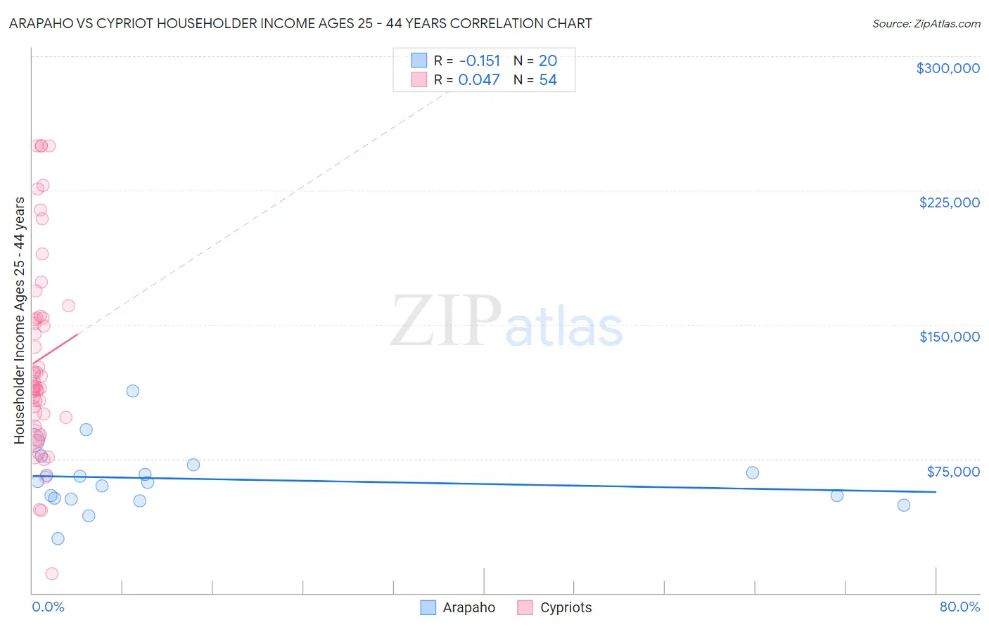 Arapaho vs Cypriot Householder Income Ages 25 - 44 years