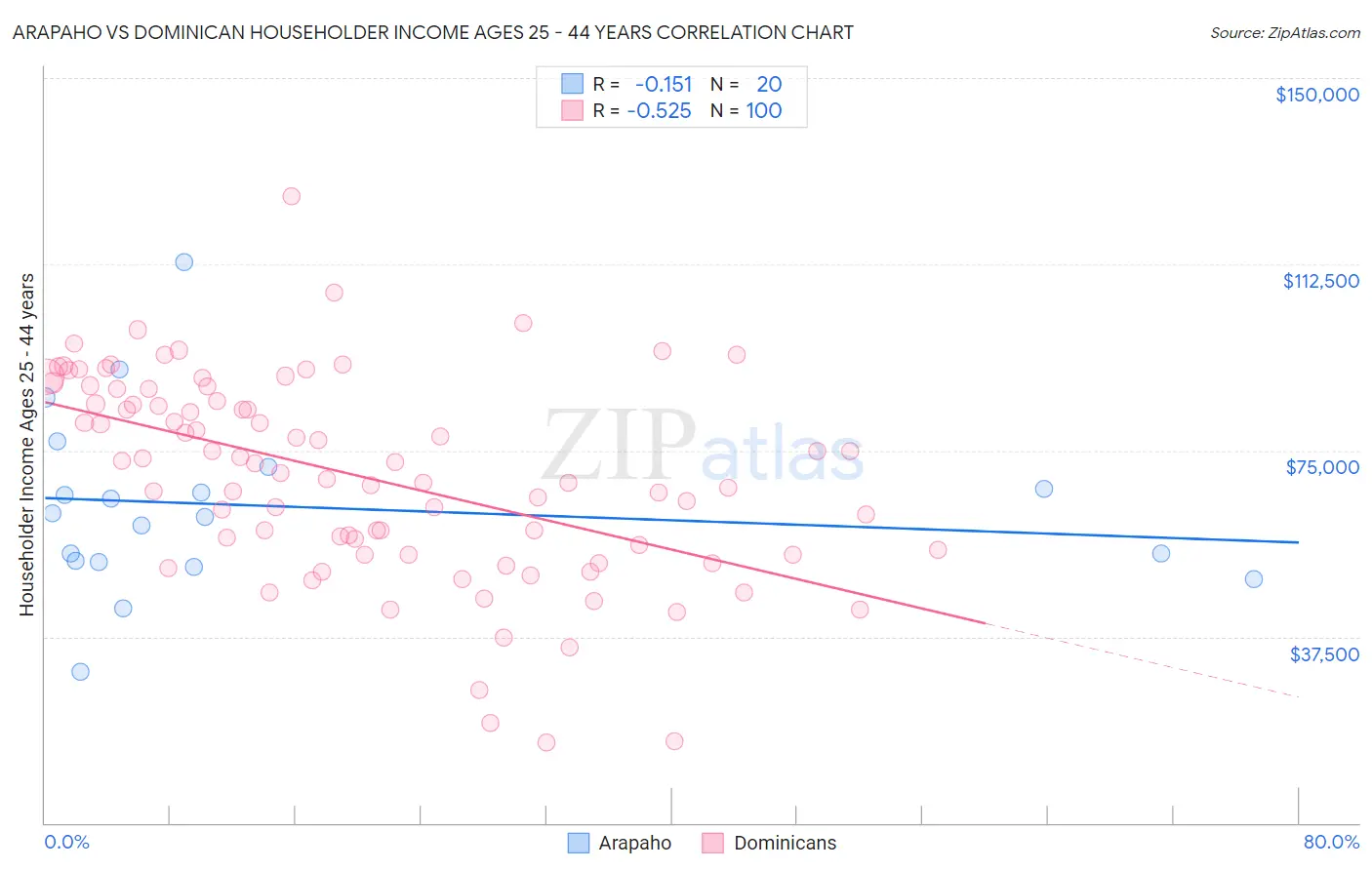 Arapaho vs Dominican Householder Income Ages 25 - 44 years