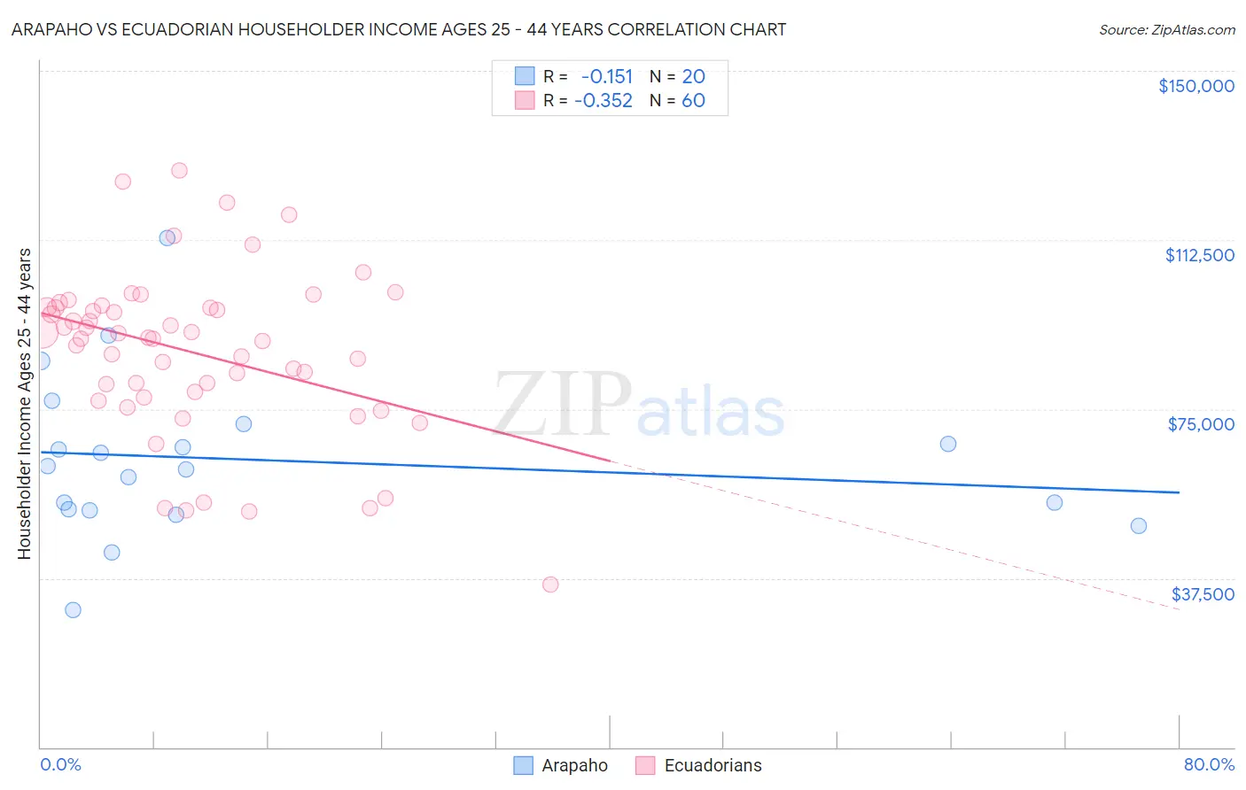 Arapaho vs Ecuadorian Householder Income Ages 25 - 44 years