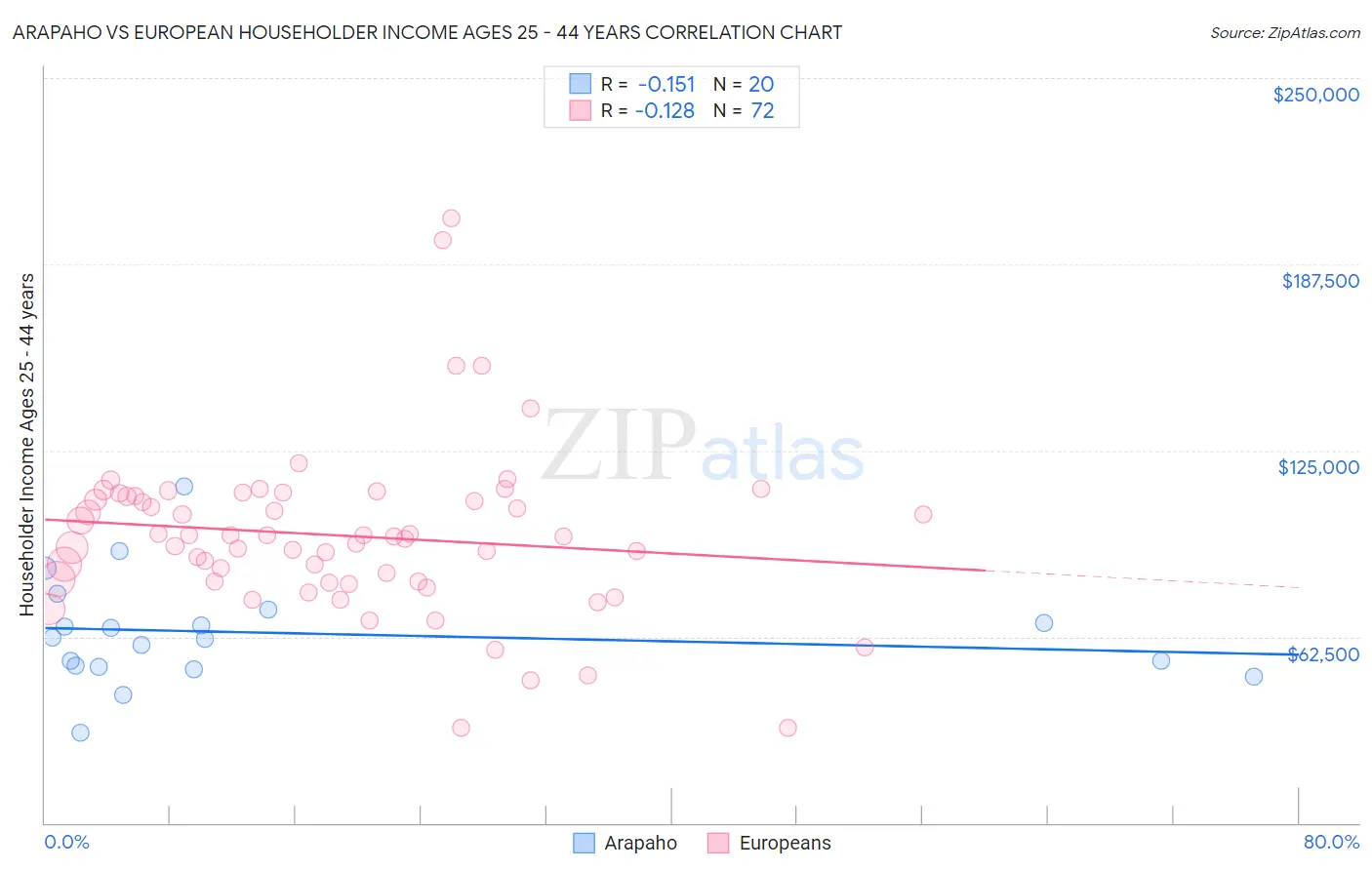 Arapaho vs European Householder Income Ages 25 - 44 years