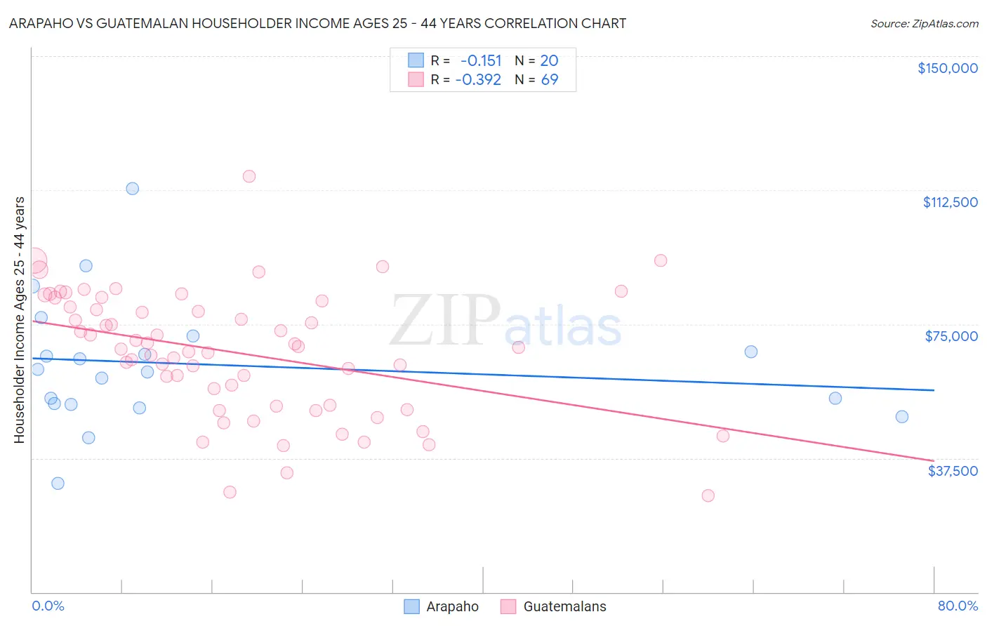Arapaho vs Guatemalan Householder Income Ages 25 - 44 years
